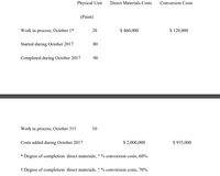 Physical Unit
Direct Materials Costs
Conversion Costs
(Paint)
Work in process, October 1*
20
$ 460,000
$ 120,000
Started during October 2017
80
Completed during October 2017
90
Work in process, October 31†
10
Costs added during October 2017
$ 2,000,000
$ 935,000
* Degree of completion: direct materials, ? % conversion costs, 60%.
† Degree of completion: direct materials, ? % conversion costs, 70%.
