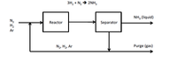 3H, + N2 → 2NH3
NH, (liquid)
N2
H2
Reactor
Separator
Ar
N2, H2, Ar
Purge (gas)
