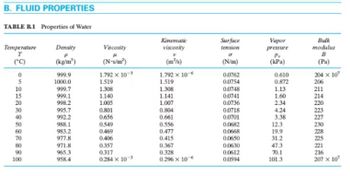 B. FLUID PROPERTIES
TABLE B.1 Properties of Water
Temperature
T
(°C)
0
5
10
15
20
30
40
50
60
70
80
90
100
Density
(kg/m³)
999.9
1000.0
999.7
999.1
998.2
995.7
992.2
988.1
983.2
977.8
971.8
965.3
958.4
Viscosity
f
(N-s/m³)
1.792 x 10-¹
1.519
1.308
1.140
1.005
0.801
0.656
0.549
0.469
0.406
0.357
0.317
0.284 x 10-³
Kinematic
viscosity
V
(m³/s)
1.792 x 10-6
1.519
1.308
1.141
1.007
0.804
0.661
0.556
0.477
0.415
0.367
0.328
0.296 x 10-6
Surface
tension
(N/m)
0.0762
0.0754
0.0748
0.0741
0.0736
0.0718
0.0701
0.0682
0.0668
0.0650
0.0630
0.0612
0.0594
Vapor
pressure
Pu
(kPa)
0.610
0.872
1.13
1.60
2.34
4.24
3.38
12.3
19.9
31.2
47.3
70.1
101.3
Bulk
modulus
B
(Pa)
204 x 107
206
211
214
220
223
227
230
228
225
221
216
207 x 107