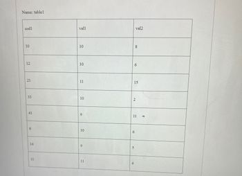 **Table Name: table1**

| cod1 | val1 | val2 |
|------|------|------|
| 10   | 10   | 8    |
| 12   | 10   | 6    |
| 21   | 11   | 15   |
| 33   | 10   | 2    |
| 41   | 9    | 11   |
| 8    | 10   | 6    |
| 14   | 9    | 5    |
| 11   | 11   | 4    |

This table includes three columns labeled `cod1`, `val1`, and `val2`. Each row represents a data set with values corresponding to these labels. The table provides numerical data that can be used for analysis, comparison, or educational purposes.