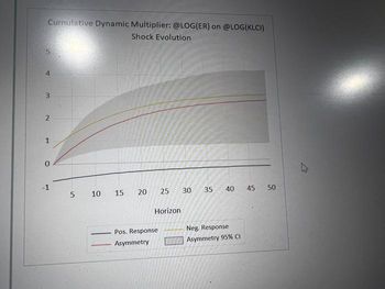 Cumulative Dynamic Multiplier: @LOG(ER) on @LOG(KLCI)
Shock Evolution
4
3
لنا
2
1
0
-1
5
10
15
20
25
Horizon
Pos. Response
Asymmetry
30
35
40 45 50
Neg. Response
Asymmetry 95% CI
ہے