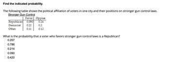 Find the indicated probability.
The following table shows the political affiliation of voters in one city and their positions on stronger gun control laws.
Stronger Gun Control
Favor Oppose
Republican 0.090 0.26
Democrat
0.22
0.2
Other
0.11
0.12
What is the probability that a voter who favors stronger gun control laws is a Republican?
O 0.257
O 0.786
0.214
O 0.090
O 0.420