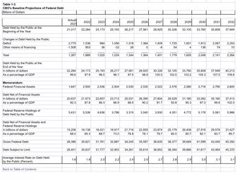 Answered: Refer to Table 1-3. CBO's Baseline… | bartleby