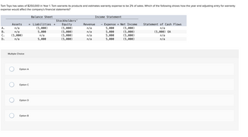 Tom Toys has sales of $250,000 in Year 1. Tom warrants its products and estimates warranty expense to be 2% of sales. Which of the following shows how the year-end adjusting entry for warranty expense would affect the company’s financial statements?

**Balance Sheet**

| Assets | = | Liabilities | + | Stockholders’ Equity |

**Income Statement**

| Revenue | – | Expense | = | Net Income |

**Statement of Cash Flows**

- **Option A**:  
  - Balance Sheet: 
    - Assets: n/a 
    - Liabilities: (5,000) 
    - Equity: (5,000)
  - Income Statement: 
    - Revenue: n/a 
    - Expense: 5,000 
    - Net Income: (5,000)
  - Statement of Cash Flows: n/a

- **Option B**:  
  - Balance Sheet:
    - Assets: n/a 
    - Liabilities: 5,000 
    - Equity: (5,000)
  - Income Statement: 
    - Revenue: n/a 
    - Expense: 5,000 
    - Net Income: (5,000)
  - Statement of Cash Flows: (5,000) OA

- **Option C**:
  - Balance Sheet: 
    - Assets: (5,000) 
    - Liabilities: n/a 
    - Equity: (5,000)
  - Income Statement: 
    - Revenue: n/a 
    - Expense: 5,000 
    - Net Income: (5,000)
  - Statement of Cash Flows: n/a

- **Option D**:
  - Balance Sheet: 
    - Assets: n/a 
    - Liabilities: 5,000 
    - Equity: (5,000)
  - Income Statement: 
    - Revenue: n/a 
    - Expense: 5,000 
    - Net Income: (5,000)
  - Statement of Cash Flows: n/a

**Multiple Choice Options**

- Option A
- Option C
- Option D
- Option B