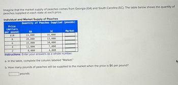 Imagine that the market supply of peaches comes from Georgia (GA) and South Carolina (SC). The table below shows the quantity of
peaches supplied in each state at each price.
Individual and Market Supply of Peaches
Quantity of Peaches Supplied (pounds)
Price
(dollars
per pound)
GA
SC
Market
$10
24,000
16,000
8
20,000
13,000
6
16,000
10,000
4
12,000
7,000
2
8,000
4,000
Instructions: Enter your answers as a whole number.
a. In the table, complete the column labeled "Market."
b. How many pounds of peaches will be supplied to the market when the price is $6 per pound?
pounds