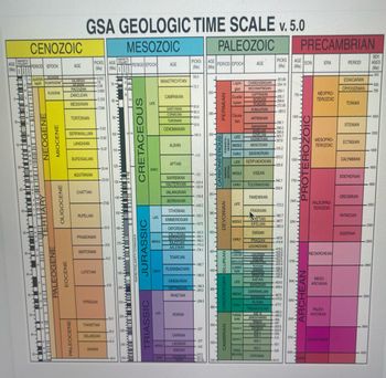 MAGNETIC
AGE POLARITY
(Ma)
15
35-
CENOZOIC
PERIOD EPOCH
CQUATER
COA
EXTOS
NARY PLEISTOCENE CALABRIAN
UGELASIAAN
SC
SD CAD
SE CHE
50-
CA
DRES
17
NEOGENE
MIOCENE
TERTIARY
PLIOCENE
CIS
OLIGOCENE
PALEOGENE
EOCENE
AGE
GSA GEOLOGIC TIME SCALE v. 5.0
MESOZOIC
PIACENZIAN
ZANCLEAN
MESSINIAN
TORTONIAN
PALEOCENE
SERRAVALLIAN
LANGHIAN
BURDIGALIAN
+0.012
18
-2.58
-3.600
5.333
7.246
AQUITANIAN
CHATTIAN
MAGNETIC
PICKS AGE POLARITY
(Ma)
(Ma)
RUPELIAN
PRIABONIAN
BARTONIAN
LUTETIAN
YPRESIAN
11.63
-13.82
THANETIAN
SELANDIAN
DANIAN
15.97
20.44
23.03
-27.82
-33.9
-378
80
90
100
47.8
110
120
560
130
-502
140
412 180
-616
150-
160
170
190
200
210.
220
230.
240
66.0 250
And
PERIOD EPOCH
CRETACEOUS
RAPID POLARITY CHANGE
JURASSIC
TRIASSIC
LATE
EARLY
LATE
MAASTRICHTIAN
MOOLE
EARLY
LATE
AGE
MODLE
CAMPANIAN
SANTONIAN
CONIACIAN
TURONIAN
CENOMANIAN
ALBIAN
APTIAN
BARREMIAN
HAUTERIVIAN
VALANGINIAN
BERRIASIAN
TITHONIAN
KIMMERIDGIAN
OXFORDIAN
CALLOWAN
BATHONIAN
BAJOCIAN
AALENIAN
TOARCIAN
PLIENSBACHIAN
SINEMURIAN
HETTANGIAN
RHAETIAN
NORIAN
CARNIAN
LADINIAN
ANISIAN
PICKS
(Ma)
66.0
-72.1
83.6
86.3
89.8
93.9
-100.5
-113
-125
-1294
-1329
139.8
145.0
-1523
1573
-1635
-166.1
-1683
-170.3
-174.1
-182.7
--190.8
-199.3
-2013
-208.5
--227
-237
-242
AGE
(Ma)
260-
280
300
320-
340-
360-
420
CARBONIFER
440-
460-
480-
PERIOD EPOCH
500-
PALEOZOIC PRECAMBRIAN
620-
-2472
2512
25130 540-
PERMIAN
DEVONIAN
LURIAN
CAMBRIAN
UH
Lopin-
gian
Guada-
lupian
Cisura-
lian
LATE
MIDDLE
EARLY
LATE
EARLY
MIDDLE VISEAN
LATE
MIDDLE
EARLY
BO
MASCOT
LLANDO
VERY
LATE
MIDDLE
EARLY
AGE
LUOLOWISHEN
BRODERIEIKA MELANÍ BR
MENLOOK 200N
TELYCHAN
SLOBODUWARENZANE
GIAN
CHANGHSINGIAN
WUCHIAPINGIAN
CAPITANIAN
WORDIAN
ROADIAN
KUNGURIAN
ARTINSKIAN
SAKMARIAN
ASSELIAN
GZHELIAN
KASIMOVIAN
MOSCOVIAN
BASHKIRIAN
SERPUKHOVIAN
Epoch 3
Epoch 2
TOURNAISIAN
FAMENNIAN
FRASNIAN
AVETIAN
EIFELIAN
FLOIAN
TREMADOCIAN
FURONE D
LANGSHANIAN
PARAN
GUZHANGIAN
ORMAN
AGE S
AGE 4
AGE 3
AGE 1
EMSIAN
PRAGIAN
LOCHKOVIAN
KATIAN
SANDBIAN
DARRIWILIAN
TERRE
NEUVIAN FORTUNAN
PICKS
(Ma)
251.90
254.14
-259.1
-265.1
-268.8
-272.96
-283.5
290.1
-296.0
+298.9
-303.7
307.0
315.2
+3232
-330.9
-3722
-382.7
-3877
-393.3
+ 1983
-4431
+346.7 1750-
358.9
4452
-453.0
-458.4
-4673
470.0
-4727
-4854
-489.5
-494
-497
-500.5
-504.5
-509
-514
-521
-529
5410
AGE
(Ma)
1000
1250
-4076
-410.8
-419.2
508
-423.0
-4230
44274
-4305 2750
334
750
1500
2000-
2250
2500
3250
3000
3750
4000
3500-
EON
W
P
ERA
NEOPRO
TEROZOIC
MESOPRO-
TEROZOIC
PALEOPRO-
TEROZOIC
NEOARCHEAN
MESO-
ARCHEAN
PALEO
ARCHEAN
EOARCHEAN
PERIOD
EDIACARAN
CRYOGENIAN
TONIAN
STENIAN
ECTASIAN
CALYMMIAN
STATHERIAN
OROSIRIAN
RHYACIAN
SIDERIAN
BOY.
AGES
(Ma)
-541
4000
3200
635
720
1000
1200
1400
2800
1600
1800
2300
2500
2050