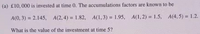 (a) £10, 000 is invested at time 0. The accumulations factors are known to be
A(0, 3) = 2.145, A(2,4) 1.82,
A(1,3) = 1.95, A(1, 2) = 1.5, A(4,5) = 1.2.
%3D
%3D
%3D
What is the value of the investment at time 5?
