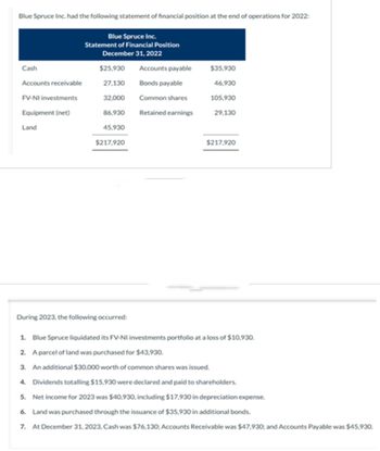 Blue Spruce Inc. had the following statement of financial position at the end of operations for 2022:
Blue Spruce Inc.
Statement of Financial Position
December 31, 2022
$25,930
Accounts payable
27,130
Bonds payable
32,000
Common shares
86,930 Retained earnings
45,930
$217,920
Cash
Accounts receivable
FV-NI investments
Equipment (net)
Land
$35,930
46,930
105,930
29,130
$217,920
During 2023, the following occurred:
1. Blue Spruce liquidated its FV-NI investments portfolio at a loss of $10,930.
2. A parcel of land was purchased for $43,930.
3. An additional $30,000 worth of common shares was issued.
4. Dividends totalling $15,930 were declared and paid to shareholders.
5. Net income for 2023 was $40,930, including $17,930 in depreciation expense.
6. Land was purchased through the issuance of $35,930 in additional bonds.
7. At December 31, 2023, Cash was $76,130; Accounts Receivable was $47,930; and Accounts Payable was $45,930.