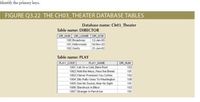 Identify the primary keys.
FIGURE Q3.22 THE CH03_THEATER DATABASE TABLES
Database name: Ch03 Theater
Table name: DIRECTOR
DIR NUM DIR LNAME DIR DOB
100 Broadway
| 12-Jan-65
101 Hollywoody 18-Nov-53
21-Jun-62
102 Gooty
Table name: PLAY
PLAY CODE
1001 Cat On a Cold, Bare Roof
PLAY NAME
DIR NUM
102
1002 Hold the Mayo, Pass the Bread
1003 I Never Promised You Coffee
1004 Say Putty Goes To Washington
1005 See No Sound, Hear No Sight
101
102
100
101
1006 Starstruck in Biloxi
102
1007 Stranger in Parrot ice
101
