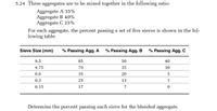 5.24 Three aggregates are to be mixed together in the following ratio:
Aggregate A 35%
Aggregate B 40%
Aggregate C 25%
For each aggregate, the percent passing a set of five sieves is shown in the fol-
lowing table:
Sieve Size (mm)
% Passing Agg. A
% Passing Agg. B
% Passing Agg. C
9.5
85
50
40
4.75
70
35
30
0.6
35
20
0.3
25
13
1
0.15
17
7
Determine the percent passing each sieve for the blended aggregate.

