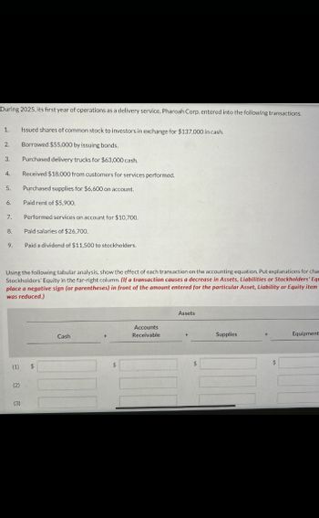 During 2025, its first year of operations as a delivery service, Pharoah Corp. entered into the following transactions.
1.
Issued shares of common stock to investors in exchange for $137,000 in cash.
2.
Borrowed $55,000 by issuing bonds.
3.
Purchased delivery trucks for $63,000 cash.
4.
Received $18,000 from customers for services performed.
5. Purchased supplies for $6,600 on account.
6.
Paid rent of $5,900.
7.
Performed services on account for $10,700.
8.
Paid salaries of $26,700.
9.
Paid a dividend of $11,500 to stockholders.
Using the following tabular analysis, show the effect of each transaction on the accounting equation. Put explanations for cha
Stockholders' Equity in the far-right column. (If a transaction causes a decrease in Assets, Liabilities or Stockholders' Equ
place a negative sign (or parentheses) in front of the amount entered for the particular Asset, Liability or Equity item
was reduced.)
(2)
(3)
རྒྱ་སེ་གྱི
(1)
Assets
Accounts
Cash
Receivable
Supplies
Equipment