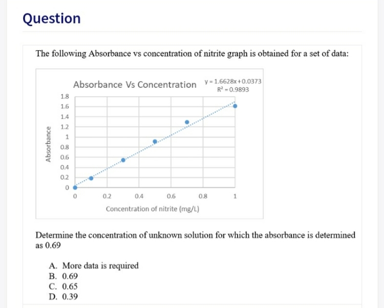 Solved Below shows a graph of absorbance vs time for an