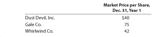 Market Price per Share,
Dec. 31, Year 1
Dust Devil, Inc.
$40
Gale Co.
75
Whirlwind Co.
42
