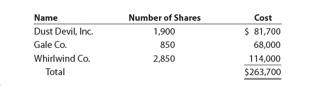 Number of Shares
Name
Cost
$ 81,700
Dust Devil, Inc.
1,900
Gale Co.
850
68,000
Whirlwind Co.
2,850
114,000
Total
$263,700
