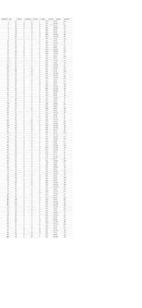 ### Data Table Overview

The table presented below displays a comprehensive dataset related to health metrics, demographics, and lifestyle factors. Each row in the table represents an individual record with specific attributes, which include:

1. **ID Number:** A unique identifier for each individual.
2. **Age:** The age of the individual.
3. **Cldlevel:** Cholesterol level category.
4. **Smokings:** Smoking status (indicates smoking habits).
5. **Exercise:** Indicator of exercise frequency or intensity.
6. **Weight:** Weight of the individual.
7. **Systolic:** Systolic blood pressure.
8. **Gender:** Gender of the individual (M for Male, F for Female).
9. **Marritals:** Marital status of the individual.

### Detailed Data Description

| idnumber | age | cldlevel | smokings | exercise | weight | systolic | gender | marritals |
|----------|-----|----------|----------|----------|--------|----------|--------|-----------|
| 1        | 27  | 2        | 1        | 0        | 120    | 126      | F      | M         |
| 2        | 18  | 1        | 2        | 0        | 145    | 120      | M      | S         |
| 3        | 32  | 2        | 1        | 0        | 118    | 128      | F      | M         |
| 4        | 24  | 1        | 0        | 1        | 162    | 129      | M      | M         |
| 5        | 19  | 2        | 2        | 0        | 106    | 119      | F      | S         |
| 6        | 56  | 1        | 0        | 0        | 143    | 136      | F      | W         |
| 7        | 65  | 2        | 2        | 0        | 160    | 131      | M      | W         |
| 8        | 36  | 1        | 1        | 0        | 215    | 163      | M      | D         |
| 9        | 43  | 1       