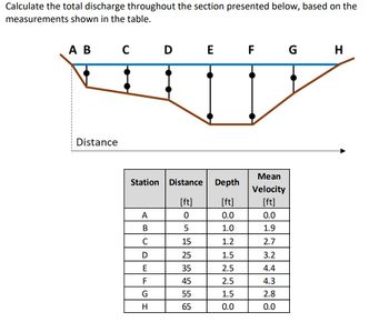 Calculate the total discharge throughout the section presented below, based on the
measurements shown in the table.
A B C D E F G
Distance
Station Distance
[ft]
0
5
15
25
A
B
C
D
EFGH
35
45
55
65
Depth
[ft]
0.0
1.0
1.2
1.5
2.5
2.5
1.5
0.0
Mean
Velocity
[ft]
0.0
1.9
2.7
3.2
4.4
4.3
2.8
0.0
H