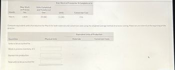 End. Work in Process Inv. % Complete as to
Beg. Work
Units Completed
in Process
Month
Inv.
and Transferred
Out
Units
Conversion Cost
March
2,820
39,480
11,280
75%
Compute equivalent units of production for March for both materials and conversion costs using the weighted-average method of process costing. Materials are entered at the beginning of the
process.
Quantities
Units to be accounted for
Work in process inventory, 3/1
Started into production
Total units to be accounted for
Equivalent Units of Production
Physical Units
Materials
Conversion Costs