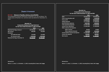 Chapter 17 Homework
PR 17-4A Measures of liquidity, solvency, and profitability
The comparative financial statements of Marshall, Inc. are as follows. The
market price of Marshall, Inc. common stock was $82.60 on December 31,
2022.
Marshall, Inc.
Comparative Retained Earnings Statement
For the Years Ended December 31, 2022 and 2021
2022
Retained Earnings, January 1
Net Income
Dividends:
On preferred stock
On common stock
Retained Earnings, December 31
$3,704,000
600,000
(10,000)
(100,000)
$4.194.000
2021
$3,264,000
550,000
(10,000)
(100,000)
$3.704.000
Retrieved from:
Warren, C. S., Jonick, C. A., & Schneider, J. S., (2021). Accounting (28 ed.). Boston, MA: Cengage
Marshall, Inc.
Comparative Income Statement
For the Years Ended December 31, 2022 and 2021
2022
$10,850,000
6.000.000
$ 4,850,000
$ 2,170,000
1,627,500
$ 3,797,500
$ 1,052,500
Sales
Cost of merchandise sold
Gross profit
Selling expenses
Administrative expenses
Total operating expenses
Income from operations
Other revenue and expense:
Other revenue
Other expense (interest)
Income before income tax expense
Income tax expense
Net Income
99,500
(132,000)
$ 1,020,000
420,000
$ 600.000
2021
$10,000,000
5,450,000
$ 4,550,000
$ 2,000,000
1,500,000
$ 3,500,000
$ 1,050,000
20,000
(120,000)
$ 950,000
400,000
$ 550.000
Retrieved from:
Warren, C. S., Jonick, C. A., & Schneider, J. S., (2021). Accounting (28 ed.). Boston, MA: Cengage