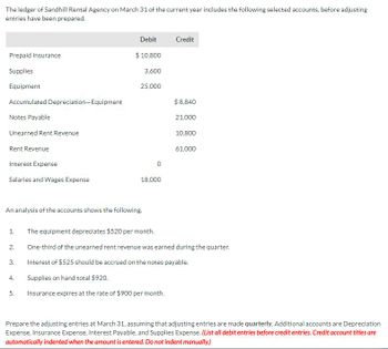 The ledger of Sandhill Rental Agency on March 31 of the current year includes the following selected accounts, before adjusting
entries have been prepared.
Prepaid Insurance
Supplies
Equipment
Accumulated Depreciation-Equipment
Notes Payable
Unearned Rent Revenue
Rent Revenue
Interest Expense
Salaries and Wages Expense
1.
An analysis of the accounts shows the following.
2.
Debit
$ 10,800
3.
st
3,600
25,000
0
18,000
Credit
$ 8,840
The equipment depreciates $520 per month.
One-third of the unearned rent revenue was earned during the quarter.
Interest of $525 should be accrued on the notes payable.
Supplies on hand total $920.
5. Insurance expires at the rate of $900 per month.
21,000
10,800
61,000
Prepare the adjusting entries at March 31, assuming that adjusting entries are made quarterly. Additional accounts are Depreciation
Expense, Insurance Expense, Interest Payable, and Supplies Expense. (List all debit entries before credit entries. Credit account titles are
automatically indented when the amount is entered. Do not indent manually.)