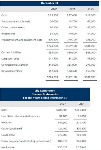 Cash
Accounts receivable (net)
Other current assets
December 31
Investments
Property, plant, and equipment (net)
Current liabilities
Long-term debt
Common stock, $10 par
Retained earnings
2022
$ 29,100
50,000
90,100
54,500
500,500
$724,200
$85,000
144,900
342,000
152,300
$724,200
2021
$ 17,400
Sales
Less: Sales returns and allowances
Net sales
Cost of goods sold
Gross profit
Operating expenses (including income taxes)
Net income
Lily Corporation
Income Statements
For the Years Ended December 31
2022
$737,000
$599,100
39,900
697,100
424,400
44,700
95,700
272,700
182,077
70,600
370,700
$599,100
$80,500
84,200
311,000
$ 90,623
123,400
$ 17,800
47,500
2021
2020
358,200
$531,000
63,500
44,000
$69,100
$605,400
31,000
299,000
574,400
370,500
113,400
$531,000
203,900
146,460
$ 57,440
49,500