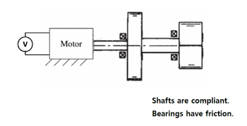 V
Motor
777
Shafts are compliant.
Bearings have friction.