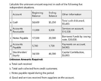 Calculate the unknown amount required in each of the following five
independent situations.
Account
Beginning
Balance
Ending
Other Information
Balance
Total cash disbursed,
a Cash
$8,600
$5,250
$5,400.
Accounts
Services on account,
b
11,000
9,300
Receivable
$16,500.
Borrowed funds by issuing
c Notes Payable
17,500
20,000
note, $30,000.
Accounts
Payments on account,
5,780
1,720
Payable
$4,900.
Stockholders'
Capital Contribution,
34,500
46,000
Equity
$5,000.
Unknown Amounts Required:
a. Total cash received
b. Total cash collected from credit customers.
c. Notes payable repaid during the period.
d. Good and services received from suppliers on the account.