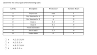 Determine the critical path of the following table.
Activity
Description
Predecessor
Duration Hours
A
Project start
none
B
Buy Materials for A
A
30
Buy Materials for B
Build A
A
20
D
В, С
30
E
Build B
В, С
20
F
Polish and finish B
E
15
G
Join A and B
D, F
20
Project finish
H
G
A, C, E, F, G, H
A, C, D, G, H
A, B, E, F, G, H
a
A, B, D, G, H
