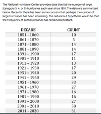 The National Hurricane Center provides data that list the number of large
(category 3, 4, or 5) hurricanes each year since 1851. The data are summarized
below. Recently, there has been some concern that perhaps the number of
large hurricanes has been increasing. The natural null hypothesis would be that
the frequency of such hurricanes has remained constant.
DECADE
COUNT
1851 - 1860
10
1861 - 1870
5
1871 - 1880
14
1881 - 1890
14
1891 – 1900
17
1901 – 1910
11
1911 - 1920
13
1921 – 1930
17
1931 – 1940
20
1941 – 1950
29
1951 - 1960
33
1961 - 1970
1971 - 1980
27
16
1981 – 1990
16
1991 – 2000
27
2001 – 2010
38
2011 - 2020
31
