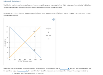 8. Economic fluctuations I
The following graph shows a hypothetical economy in long-run equilibrium at an expected price level of 120 and a natural output level of $600 billion.
Suppose the government increases spending on building and repairing highways, bridges, and ports.
Using the graph, shift the short-run aggregate supply (AS) curve or the aggregate demand (AD) curve to show the short-run impact of the increase
in government spending.
PRICE LEVEL
240
200
160
120
80
40
0
0
200
400
600
800
OUTPUT (Billions of dollars)
AS
I
AD
1000
1200
þ 2 6 2
AS
(?)
In the short run, the increase in government spending on infrastructure causes the price level to
the quantity of output to
the price level people expected and
▼ the natural level of output. The increase in government spending will cause the unemployment rate to
the natural rate of unemployment in the short run.