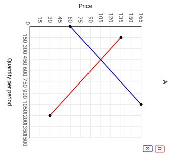 Answered: In Graph A Below Shows The Market… | Bartleby