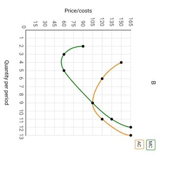 Price/costs
165
150
135
120
105
90
75
60
45
30
15
O
B
1 2 3 4 5 6 7 8 9 10 11 12 13
Quantity per period
MC
AC
