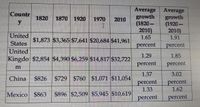 Average
growth
(1820-
2010)
1.65
Average
growth
(1920-
2010)
1.91
Countr
1820
1870 1920
1970
2010
y
United
$1,873 $3,365 $7,641 $20,684 $41,961
States
percent
percent
United
1.29
1.85
Kingdo $2,854 $4,390 $6,259 $14,817 $32,722
percent
percent
m
1.37
3.02
China
$826
$729 $760 $1,071 $11,054
percent
1.33
percent
1.62
Mexico $863
$896 $2,509 $5,945 $10,619
percent
percent
