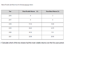 Shares Ronaldo and Messi have the following historical returns:
Year
2016
2017
Share Ronaldo Returns (%)
Share Messi Returns (%)
4
-8
-3
-6
2018
17.45
19.39
2019
36.62
43.79
2020
16.33
2021
32.00
7.81
29.30
1 Calculate which of the two shares had the most volatile returns over the five-year period.