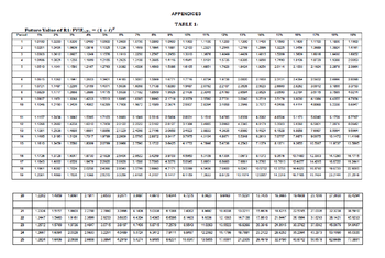 APPENDICES
TABLE 1:
1%
2%
Future Value of R1: FVIF(1,N) = (1 + i)ª
Period
3%
4%
5%
896
7%
8%
9%
10%
11%
12%
13%
14%
15%
18%
17%
18%
19%
1
1.0100
2
1.0200
1.0201 1.0400
1.0300
1.0400 1.0500
1.0609
3
1.0303
4
1.0406
5
1.0510
1.0612 1.0927
1.0824 1.1256
1.1041 1.1093
1.0816 1.1025
1.1249 1.1576
1.1699 12155
1.0000
1.1236
1.1910
12625
1.2167 1.2763 1.3382
1.0700
1.0800
1.0900
1.1000 1.1100
1.1200
1.1300
1.1409
1.1500
1.1000 1.1700
1.1800 1.1900
1.1449 1.1564 1.1881
1.2230 1.2397 12950
1.3108 1.3605 1.4116
1.4026 1.4693
12100
1.2321
1.2544
1.2769
1.2995
1.3225
1.3456
13310
1.3676
1.4049
1.4429
1.4815
1.3209
1.5609
1.3589
1.6016
14641
1.5181
1.5736
1.6305 1.6090
1.7490
1.8106
1.3924
1.6430
1.8739 1.5388 20053
1.4161
1.6852
1.5386
1.6105 1.6851
1.7623
1.8424
1.9254
20114
2.1003
21924
2.2878
23804
в
1.0615 1.1262
1.1941 1.2653
1.3401 14185
1.5007
1.5869 1.6771
1.7716
1.8704
1.9738
2.0820
2.1950
2.3131
2.4364
25652
2.6006
28398
7
8
10037
10
2
1.1046
1.3439
1.0721
1.1487 1.2299 1.3109 1.4071 1.5036
1.0829 1.1717 1.2008 1.3066 1.4775 1.5930
1.1951 1.3048
1.4233 1.5513 1.6895
1.2190
1.4802 1.6289 1.7908
1.0008 1.7138 1.0280 1.9467
1.7182 1.8509 1.9925 21430
1.8385
1.9672
2.0762
22107
2.3526 23023 20000
2.8282
3.0012
3.1000
3.3750
2.3045
24760
2.6504
2.8525
3.0590
3.2784
3.5115
3.7589
4.0214
1.9990 21718 23579
21589
23674 25937
2.5330
27731
3.0040
3.2518
35179
3.8030
4.1084
4.4355
4.7854
21094
3.1060
3.3946 3.7072
4.0456
4.4114
4.8068
5.2338
56947
11
1.1157 1.2434 1.3842
12
1.1268 1.2682
1.53%5
1.4258 16010
17105
1.7050
1.8983
20122
21040 2.3316 2404 28531
2.2522 25182 28127 3.1384
3.1518
34785
3.4935
3.8960
3.8350
4.3345
4.2262
4.6594
5.1173
56240
6.1759
67767
4.817
5.3503
5.9360
65801
75876 8.0642
12
1.1381 1.2930 1.4685
1.0851
1.8850
2.1329
14
15
1.1490 1.3196 1.5126 1.7317
1.1610 1.3459
1.5380
19799
1.8009
2.2609
20789 2.3966
2.4098 27190 3.0658
2.5785 29372 3.3417
2.7500 3.1722 3.6425
3.4523
3.8833
3.7975
41772
4.3104
4.7846
4.3635 4.8980
4.8871
5.5348 6.2013
5.4924
1528
5.8858
7.0967
8.5994
9.5904
7.0767
54736
6.2543
7.1379
8.1371
7.9875
8.2885 10.3387
9.0075
10.1472 11.4198
11.9737
13.5895
15
17
1.1726 1.3728 1.8047
1.1843 1.4002 1.6528
1.8730 21829
1.9479 22820
18
19
1.1961 1.4182
1.2081
1.7024
2.0258
24066
1.4508
1.7535
2.5404
2.5928 3.1580 3.7000 43276 50145
2.8543 3.3799 3.9060 4.7171 55500
2.1068 25270 3.0256 3.8155 4.3157 5.1417
2.9522 3.4259 39703 4.5900
5.3109
8.1304
7.0073
5.8951
6.8660
7.9861
6.5436
7.6900
9.0243
6.1159
7.2833
8.5128
10.1974
8.1372
9.2765
10.5752
120557
9.3576
10.7480 12.3303
10.7613 12.4677 14.4265
12.3755 144625 16.8790
14.2318 16.7765 19.7484
14.1290 16.1715
16.6722 19.3441
196733 22.9005
23.2144 27.2516
20
1.2202 1.4859 1.8061
2.1911
2.6533
32071 3.8697
4.6610
5.6044
6.7275 8.0623
96463
11.5231
13.7435 16.3665 19.4608 21.1056
27.3930 32.4294
21
22
23
24
1.2572 1.5769 1.9736 2.4647 3.0715
1.2697 1.6084 20129 2.5633 3.2251
1.2324 1.5157 1.8603 2.2788 2.7860 3.3998 4.1406 5.0338
1.2447 1.5460 19161 2.3699 2.9253 36035 4.4304
3.8197 4.7406 5.0715
5.4365
40489 5.0724 6.3412
1088
66586
72579 0.9543
7.9111 9.8497
7.4002
8.1403
18.7881
23.2122
8.8492 10.8038 13.0211 15.8878 18.8215 22.5745 27.0336 32.3238 38.5910
9.9336 12.1003 14.7138 17.8610 21.6447 26.1864 31.0293 38.1421 45.9233
11.0263 13.5523 16.5266 20.3616 24.0915 30.3762 37.0062 45.0076 54.6487
122092 15.1786
28.6252
35.2364 43.2073 53.1090 65.0320
25
1.2824
1.6406 20938 2.6658 2.3864 42919 5.4274 6.8485
8.6231
10.8347
13.5855 17.0001
21.2305 26.4619 32.9190 40.8742 50.6578 626686 77.3881