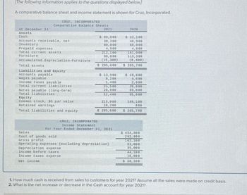 [The following information applies to the questions displayed below]
A comparative balance sheet and income statement is shown for Cruz. Incorporated.
CRUZ, INCORPORATED
Comparative Balance Sheets
2021
At December 31
Assets
Cash
Accounts receivable, net
Inventory
Prepaid expenses
Total current assets
Furniture
Accumulated depreciation-Furniture
Total assets
Liabilities and Equity
Accounts payable
Wages payable
Income taxes payable
Total current liabilities
Notes payable (long-term)
Total liabilities
Equity
Common stock, $5 par value
Retained earnings
Total liabilities and equity
$ 89,000
38,200
80,000
4,900
Sales
Cost of goods sold
Gross profit
212,100
98,800
(15,300)
$ 295,600
$ 13,900
8,200
1,400
23,500
28,900
52,400
215,000
28,208
$295,600
CRUZ, IN CORPORATED
Income Statement
For Year Ended December 31, 2021
Operating expenses (excluding depreciation)
Depreciation expense
Income before taxes
Income taxes expense
Net income
2020
$ 22,100
46,988
88,000
4,000
161,000
113,386
(8,600)
$ 265,700
$19,600
4,600
2,600
26,880
69,000
95,800
169, 100
$ 205,700
$ 454,900
292,886
162,180
83,000
35,000
44,100
16,000
$ 28,180
1. How much cash is received from sales to customers for year 2021? Assume all the sales were made on credit basis.
2. What is the net increase or decrease in the Cash account for year 2021?