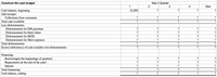 **Construct the Cash Budget**

|                                  | Year 2 Quarter              |   |   |   | Year |
|----------------------------------|-----------------------------|---|---|---|------|
|                                  | 1                           | 2 | 3 | 4 |      |
| **Cash balance, beginning**      | 22,500                      |   |   |   |      |
| **Add receipts:**                |                             |   |   |   |      |
| &emsp;Collections from customers | ?                           | ? | ? | ? | ?    |
| **Total cash available**         | ?                           | ? | ? | ? | ?    |
| **Less disbursements:**          |                             |   |   |   |      |
| &emsp;Disbursements for DM purchase   | ?                       | ? | ? | ? | ?    |
| &emsp;Disbursements for direct labor  | ?                       | ? | ? | ? | ?    |
| &emsp;Disbursements for MOH           | ?                       | ? | ? | ? | ?    |
| &emsp;Disbursements for S&A expenses  | ?                       | ? | ? | ? | ?    |
| **Total disbursements**          | ?                           | ? | ? | ? | ?    |
| **Excess (deficiency) of cash available over disbursements** | ?  | ? | ? | ? | ? |
| **Financing:**                   |                             |   |   |   |      |
| &emsp;Borrowing (at the beginning of quarters) | ?             | ? | ? | ? | ?    |
| &emsp;Repayments (at the end of the year) | ?                  |   |   |   | ?    |
| &emsp;Interest                   | ?                           |   |   |   | ?    |
| **Total financing**              | ?                           | ? | ? | ? | ?    |
| **Cash balance, ending**         | ?                           | ? | ? | ? | ?    |

**Explanation:**

This table is a format for constructing a cash budget over a one-year period divided into four quarters. The cash budget accounts for both incoming and outgoing cash flows during each quarter.

- **Cash balance, beginning:** Starting amount of cash at the beginning of