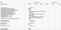 **Budget Planning Data Overview**

**Budgeted Unit Sales:**
- **Year 2 Quarter 1:** 40,000 units
- **Year 2 Quarter 2:** 60,000 units
- **Year 2 Quarter 3:** 100,000 units
- **Year 2 Quarter 4:** 50,000 units
- **Year 3 Quarter 1:** 70,000 units
- **Year 3 Quarter 2:** 80,000 units

**Financial Assumptions:**
- **Selling Price per Unit:** $12
- **Accounts Receivable (Beginning Balance):** $65,000

**Sales Collection:**
- 75% collected in the quarter sales are made
- 25% collected in the following quarter

**Inventory and Raw Materials:**
- **Finished Goods Inventory (Desired Ending):** 30% of next quarter's sales
- **Finished Goods Inventory (Beginning):** 12,000 units
- **Raw Materials Required per Unit:** 5 pounds
- **Desired Ending Inventory of Raw Materials:** 10% of next quarter's production needs
- **Beginning Raw Materials Inventory:** 23,000 pounds
- **Raw Material Cost:** $0.80 per pound

**Payment Terms for Raw Materials:**
- 60% paid in purchase quarter
- 40% paid in the following quarter

**Accounts Payable for Raw Materials (Beginning Balance):** $81,500

**Labor and Overhead Costs:**
- **Direct Labor Cost per Hour:** $15
- **Direct Labor Hour per Unit:** 0.2 hours
- **Variable Manufacturing Overhead (MOH) Rate:** $2 per hour
- **Total Fixed MOH:** $60,000
- **Variable Selling & Administrative (S&A) Expense Rate:** $1.80 per unit

**Financial Requirements:**
- **Minimum Cash Balance:** $50,000
- **Annual Interest Rate:** 12%

This budget overview reflects the crucial financial metrics and assumptions necessary for planning and forecasting in a manufacturing business, including sales projections, inventory management, cost calculations, and payment terms.