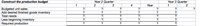 # Constructing the Production Budget

This table outlines the framework for developing a production budget across various time periods. The budget is segmented into years and quarters to provide a clear overview of production needs over time.

## Table Structure

### Columns:
- **Year 2 Quarter**: Lists quarters 1 through 4 for Year 2, and aggregates the data for the entire year.
- **Year 3 Quarter**: Includes quarters 1 and 2.

### Rows:
1. **Budgeted Unit Sales**: The expected sales volume for each period. These figures are essential for determining production needs.
2. **Add Desired Finished Goods Inventory**: The amount of finished goods inventory desired at the end of each period to meet future sales without interruption.
3. **Total Needs**: The sum of budgeted unit sales and desired finished goods inventory, representing the total units required for each period.
4. **Less Beginning Inventory**: The inventory already available at the start of each period, which will reduce the production requirements.
5. **Required Production**: The total production necessary to meet both sales and inventory needs, calculated by subtracting the beginning inventory from total needs.

### Purpose:
This detailed structure is used by businesses to ensure that they can meet sales demands and maintain appropriate inventory levels, while also optimizing production resources. Filling in the cells with actual numeric data allows for effective planning and resource allocation.