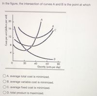 **Figure Explanation:**

The graph illustrates four different cost curves labeled A, B, C, and D. The x-axis represents "Quantity (units per day)," ranging from 0 to 80, and the y-axis represents "Cost per unit (dollars per unit)," ranging from 0 to 20.

- **Curve A**: Downward sloping, indicating decreasing costs with increased quantity and intersects with curve B at a certain point.
- **Curve B**: U-shaped, representing typical cost behavior as quantity increases, intersecting with curves A and C.
- **Curve C**: Appears to be upward sloping, increasing as quantity increases, overlapping slightly with curve B.
- **Curve D**: Downward sloping, below the other curves, suggesting decreasing costs with increased quantity.

The intersection of curves A and B indicates a critical point of cost analysis.

**Question:**
In the figure, the intersection of curves A and B is the point at which:

- A. average total cost is minimized.
- B. average variable cost is minimized.
- C. average fixed cost is minimized.
- D. total product is maximized.

This educational question prompts analysis of cost behaviors and optimization of production costs based on the interaction of these curves.