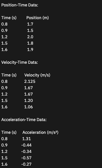 Position-Time Data:
Time (s)
0.8
0.9
1.2
1.5
1.6
Position (m)
1.7
1.5
2.0
1.8
1.9
Velocity-Time Data:
Time (s) Velocity (m/s)
0.8
2.125
0.9
1.2
1.5
1.6
1.67
1.67
1.20
1.06
Acceleration-Time Data:
Time (s) Acceleration (m/s²)
0.8
0.9
1.2
1.5
1.6
1.31
-0.44
-0.34
-0.57
-0.27