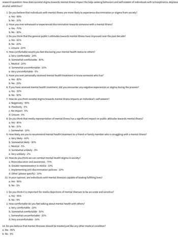 research question: How does societal stigma towards mental illness impact the help-seeking behaviors and self-esteem of individuals with schizophrenia, depressi
alcohol addiction?
1. Do you believe that individuals with mental illness are more likely to experience discrimination or stigma from society?
a. Yes - 90%
b. No -10%
2. Have you ever witnessed or experienced discrimination towards someone with a mental illness?
a. Yes -70%
b. No. 30%
3. Do you think that the general public's attitudes towards mental illness have improved over the past decade?
a. Yes -60%
b. No-20%
c. Unsure -20%
4. How comfortable would you feel disclosing your mental health status to others?
a. Very comfortable -20%
b. Somewhat comfortable -40%
c. Neutral -20%
d. Somewhat uncomfortable -15%
e. Very uncomfortable -5%
5. Have you ever personally received mental health treatment or know someone who has?
a. Yes -80%
b. No-20%
6. If you have received mental health treatment, did you encounter any negative experiences or stigma during the process?
a. Yes -50%
b. No -50%
7. How do you think societal stigma towards mental illness impacts an individual's self-esteem?
a. Negatively-90%
b. Positively -5%
c. No impact-5%
d. Unsure - 0%
8. Do you think that media representation of mental illness has a significant impact on public attitudes towards mental illness?
a. Yes 80%
b. No -10%
c. Somewhat -10%
9. How likely are you to recommend mental health treatment to a friend or family member who is struggling with a mental illness?
a. Very likely-60%
b. Somewhat likely -30%
c. Neutral -5%
d. Somewhat unlikely-3%
e. Very unlikely -2%
10. How do you think we can combat mental health stigma in society?
a. More education and awareness - 70%
b. Greater representation in media -10%
c. Implementing anti-discrimination policies -10%
d. Other (please specify) - 10%
11. In your opinion, are individuals with mental illnesses capable of leading fulfilling lives?
a. Yes -95%
b. No.5%
1. Do you think it is important for media depictions of mental illnesses to be accurate and sensitive?
a. Yes 95%
b. No - 5%
2. How comfortable do you feel talking about mental health with others?
a. Very comfortable -20%
b. Somewhat comfortable - 50%
c. Somewhat uncomfortable -20%
d. Very uncomfortable -10%
14. Do you believe that mental illnesses should be treated just like any other medical condition?
a. Yes - 95%
b. No - 5%