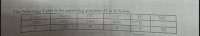 The following Table is for answering questions 42 to 45 below:
Output
6000
TFC
TVC
Input
1200
TC
MC
2400
6000
T
7200
W
2.
Y
30
