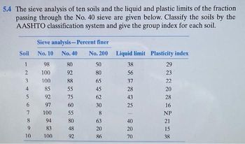 Answered: The Sieve Analysis Of Ten Soils And The… | Bartleby