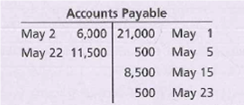 Accounts Payable
6,000 21,000 May 1
500 May 5
May 2
May 22 11,500
8,500 May 15
500 May 23
