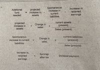 projected
increase iny
assets
Spontaneous
increase in
current
liabilities
Increase in
retained
earnings
Additional
fund
%3D
needed
projected
increase in
assets
Change in
sales
current assets
(present)
Sales (present)
%3D
Spontaneous
increase in current
Change in
sales
current liabilities
(present)
X.
liabilities
Sales (present)
Increase in.
Earnings
after tax
Dividend payment
retained
earnings
