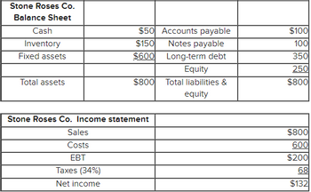 Stone Roses Co.
Balance Sheet
Cash
Inventory
Fixed assets
Total assets
$50 Accounts payable
$150
Notes payable
$600
Long-term debt
Taxes (34%)
Net income
Equity
$800 Total liabilities &
equity
Stone Roses Co. Income statement
Sales
Costs
EBT
$100
100
350
250
$800
$800
600
$200
68
$132