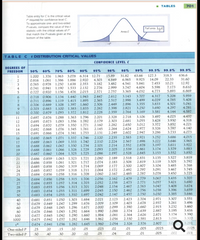 - TABLES
701
Table entry for C is the critical value
* required for confidence level C.
To approximate one- and two-sided
P-values, compare the value of the t
statistic with the critical values of t"
Tail area 15
Area C
that match the P-values given at the
bottom of the table.
TABLEC
t DISTRIBUTION CRITICAL VALUES
CONFIDENCE LEVEL C
DEGREES OF
FREEDOM
50%
60%
70%
80%
90%
95%
96%
98%
99%
99.5%
99.8%
99.9%
636.6
63.66
9.925
127.3
14.09
7.453
5.598
318.3
31.82
6.965
1.963
1.386
1.250
1.190
1.156
6.314
2.920
2.353
2.132
12.71
4.303
3.182
2.776
2.571
15.89
4.849
3.482
2.999
3.078
1.000
1.376
0.816
1.061
0.978
0.765
0.741
0.941
0.727 0.920
1
31.60
12.92
1.886
22.33
4.541
3.747
5.841
4.604
4.032
10.21
7.173
5.893
1.638
00.05
8.610
1.533
1.476
4
ILS 5
2.015
2.757
3.365
4.773
6.869
5.208
4.785
4.501
4.297
4.144
5.959
4.317
4.029
2.612
2.517
2.449
2.398
2.359
3.707
3.499
3.355
3.250
3.143
2.998
0.718 0.906
0.896
0.889
0.883
0.879
1.440
1.415
1.397
1.383
1.372
1.943
1.895
1.860
1.833
1.812
2.447
2.365
2.306
2.262
2.228
6.
1.134
5.408
5.041
4.781
4.587
7
0.711
1.119
2.896
2.821
2.764
3.833
8.
9.
0.706
0.703
0.700
1.108
1.100
3.690
3.581
10
1.093
3.169
2.718
2.681
2.650
2.624
3.106
3.055
3.012
2.977
2.947
3.497
3.428
3.372
4.025
3.930
3.852
3.787
3.733
4.437
4.318
4.221
4.140
1.363
1.356
1.796
1.782
2.201
2.179
2.160
2.145
2.328
0.697 0.876
0.695 0.873
0.694
0.692 0.868 1.076 1.345
0.691
11
1.088
12
1.083
2.303
2.282
2.264
2.249
13
0.870 1.079
1.350
1.771
14
1.761
3.326
15
0.866 1.074
1.341
1.753
2.131
2.602
3.286
4.073
4.015
3.965
3.922
3.883
3.850
3.252
3.222
3.686
3.646
3.611
3.579
2.921
2.898
1.746
1.740
1.734
2.235
2.224
2.214
2.583
2.567
2.552
2.539
2.528
2.120
0.865 1.071
1.069
1.067
1.066
1.064
1.337
0.690
0.689
16
2.110
0.863
0.862
17
1.333
2.878
2.861
2.845
18
0.688
1.330
2.101
3.197
2.093
2.086
3.174
3.153
2.205
1.328
1.325
1.729
1.725
19
0.688
0.861
20
0.687
0.860
2.197
3.552
3.527
3.505
3.485
3.467
3.450
3.819
3.792
3.768
3.745
3.725
3.135
2.189
2.183
2.518
2.508
2.500
2.492
2.485
2.831
1.323
1.321
1.319
1.721
1.717
1.714
1.711
1.708
2.080
2.074
2.069
2.064
0.686 0.859
0.858
0.686
1.063
1.061
2.819
3.119
22
GO.S23
3.104
1.060
1.059
1.058
2.177
2.172
2.167
2.807
2.797
2.787
0.685
0.858
1.318
3.091
0.685 0.857
0.684 0.856
24
25
1.316
2.060
3.078
3.435
3.421
3.408
3.396
3.385
2.779
3.067
3.707
1.706
1.703
1.701
1.699
1.697
2.162
2.158
2.154
2.150
2.479
2.473
2.467
2.462
2.457
1.058
1.057
1.315
1.314
1.313
2.056
0.684
0.684
0.683
0.856
0.855
26
3.690
3.057
3.047
2.771
2.052
2.048
2.045
2.042
27
2.763
2.756
3.674
3.659
3.646
28
0.855
1.056
1.311
3.038
0.854
0.854
1.055
29
30
0.683
0.683
1.055
1.310
2.147
2.750
3.030
3.551
2.971
2.937
3.307
3.261
1.050
1.047 1.299
0.679 0.848 1.045 1.296
0.846 1.043 1.292
1.042 1.290
1.037
1.684
1.676
1.671
1.664
1.660
1.646
2.123
2.109
2.099
2.088
2.081
2.056
2.423
2.403
2.390
2.374
2.364
2.330
2.704
2.678
2.660
2.639
2.626
1.303
2.021
0.681
0.679
0.851
40
50
60
80
100
1000
2.009
2.000
1.990
3.496
3.460
0.849
2.915
3.232
2.887
2.871
2.813
0.678
3.195
3.416
3.390
3.300
1.984
3.174
0.677 0.845
0.675
0.842
1.282
1.962
2.581
3.098
0.674
0.841
1.036
1.282 1.645
1.960
2.054
2.326
2.576
2.807
3.0
3.291
One-sided P
.25
.20
.15
.10
.05
.025
.02
.01
.005
.0025
.0005
Two-sided P
.50
.40
.30
.20
.10
.05
.04
.02
.01
.005
.002
.001
