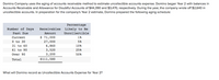 Domino Company uses the aging of accounts receivable method to estimate uncollectible accounts expense. Domino began Year 2 with balances in
Accounts Receivable and Allowance for Doubtful Accounts of $44,390 and $3,470, respectively. During the year, the company wrote off $2,640 in
uncollectible accounts. In preparation for the company's Year 2 estimate, Domino prepared the following aging schedule:
Percentage
Number of Days
Receivables Likely to Be
Past Due
Amount
Uncollectible
Current
$ 71,000
18
0 to 30
27,000
5%
31 to 60
6,860
10%
61 to 90
3,520
25%
Over 90
3,200
50%
Total
$111,580
What will Domino record as Uncollectible Accounts Expense for Year 2?
