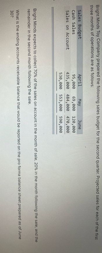 Bright Minds Toy Company prepared the following sales budget for the second quarter. Projected sales for each of the first
three months of operations are as follows:
Sales Budget
Cash Sales
Sales on Account
April
May
June
95,000 69,000 120,000
435,000 484,000 470,000
530,000 553,000 590,000
Bright Minds expects to collect 70% of the sales on account in the month of sale, 20% in the month following the sale, and the
remainder in the second month following the sale.
What is the ending accounts receivable balance that would be reported on the pro forma balance sheet prepared as of June
30?