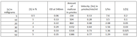 Amount
Velocity [Vo] in
umoles/min/ml
of
[s] in
milligrams
[S] in %
1/[S]
OD at 540nm
maltose
1/Vo
in μmoles
0.5
0.06
234
0.13
7.6
0.2
10
1
0.13
504
0.28
3.5
0.1
20
0.22
864
0.48
2.08
0.05
30
3
0.29
1152
0.64
1.56
0.03
40
4
0.33
1314
0.73
1.36
0.025
50
5
0.35
1386
0.77
1.29
0.02
